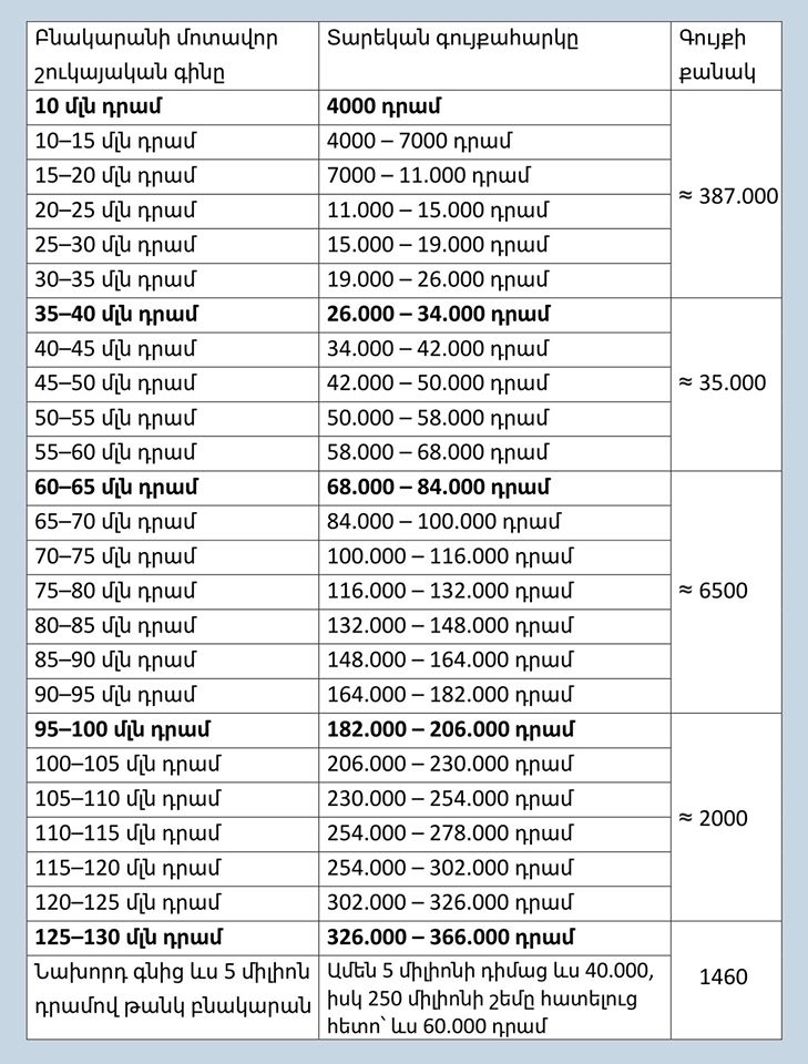 real estate tax, Babken Tunyan, taxes, tax code,