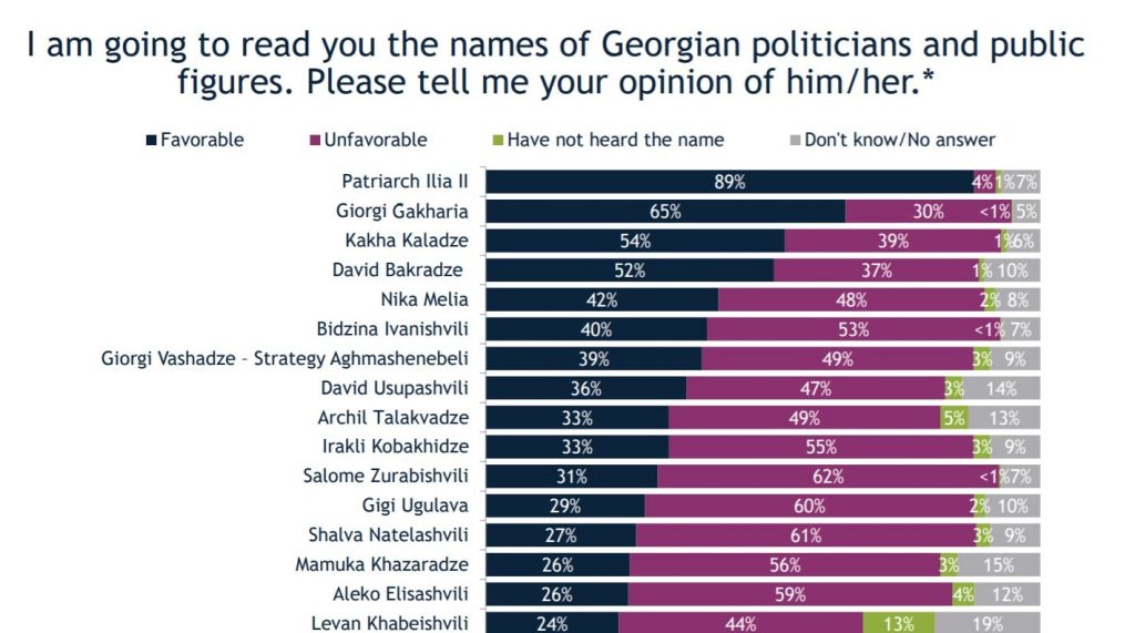 Опрос Международного республиканского института (IRI). Большинство в Грузии поддерживают Патриарха, армию и правящую партию