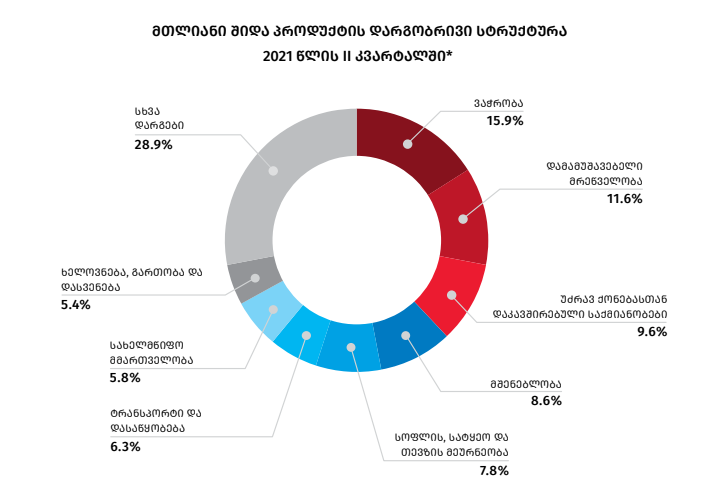 საქართველოს ეკონომიკა: მთლიანი შიდა პროდუქტის დარგოვრივი სტრუქტურა 2021 წლის II კვარტალში