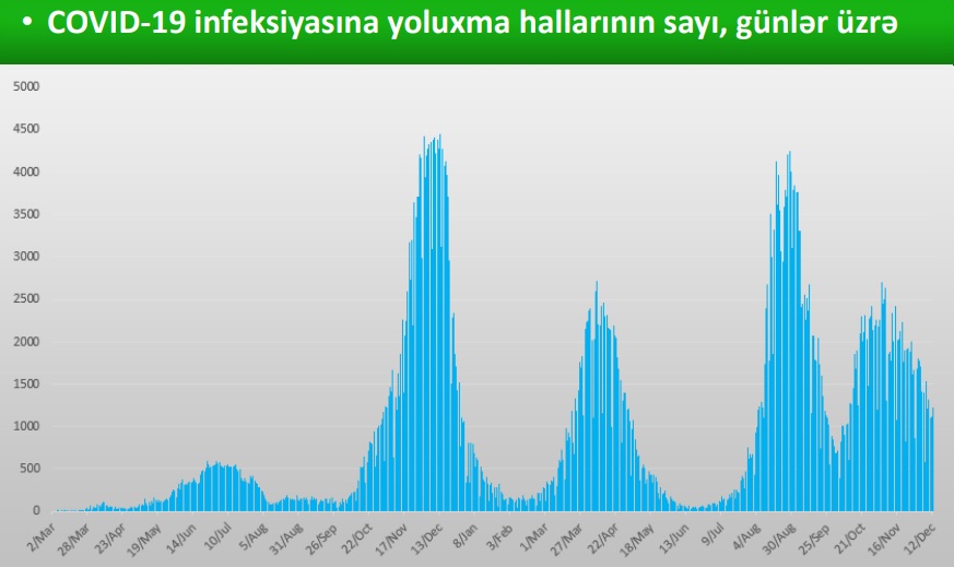 fourth wave of the coronavirus in Azerbaijan