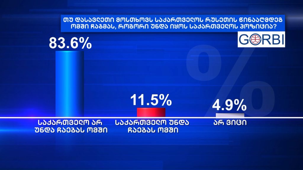 Pro-government Georgian TV channel poll spark controversy