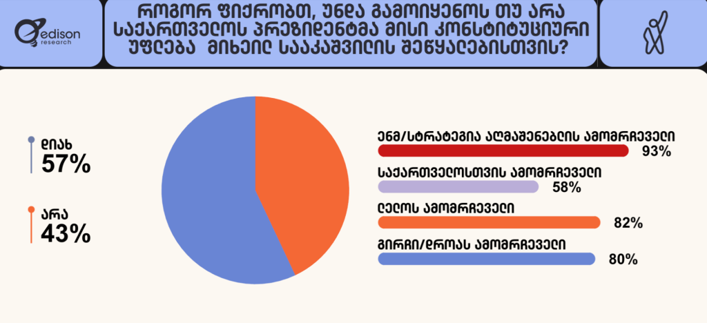  მოსახლეობის 57% ფიქრობს, რომ საქართველოს პრეზიდენტმა, სალომე ზურაბიშვილმა უნდა გამოიყენოს მისი კონსტიტუციური უფლება მიხეილ სააკაშვილის შეწყალებისთვის, ხოლო 43% ამის წინააღმდეგია.