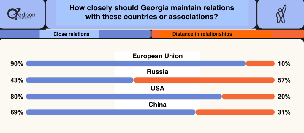 Georgians support close ties with the EU Edison Research survey