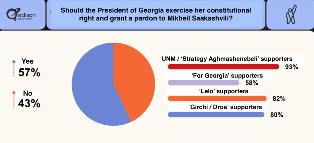 57 percent of the population believes that Georgian President Salome Zurabishvili should use her constitutional right and pardon Mikheil Saakashvili, while 43 percent are against it.
