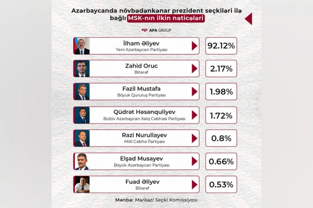 Results of the presidential election in Azerbaijan
