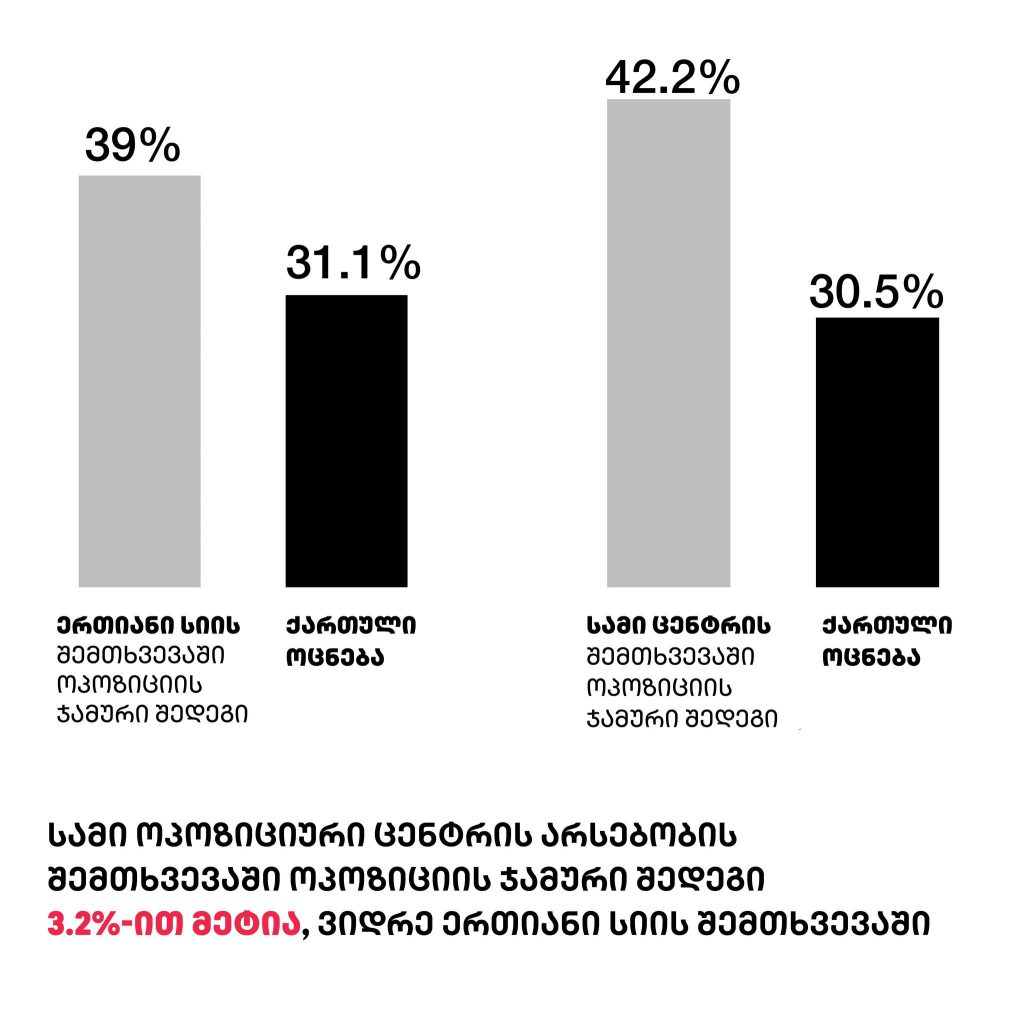 არასამთავრობო ორგანიზაციების და რამოდენიმე ოპოზიციური პარტიის მიერ ჩატარებული კვლევის შედეგი. ფოტო: "ევროპული საქართველოს" ფეისბუქის გვერდი