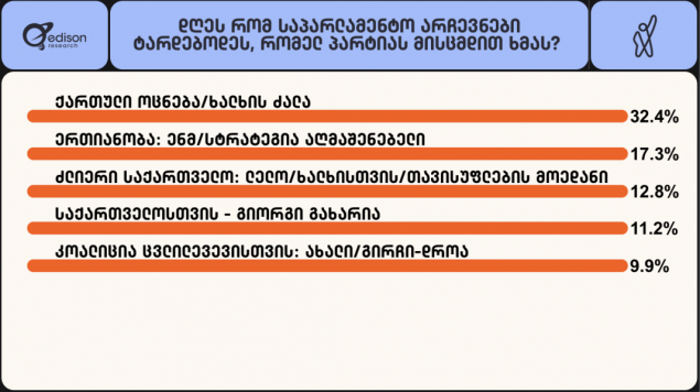 Опрос Edison Research по Грузии