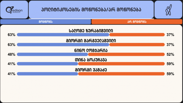 Опрос Edison Research по Грузии