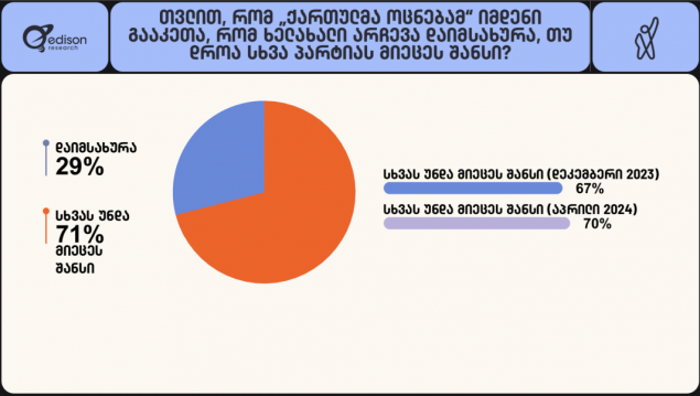 Только 32.4% респондентов Edison Research в Грузии поддерживают правящую партию 
