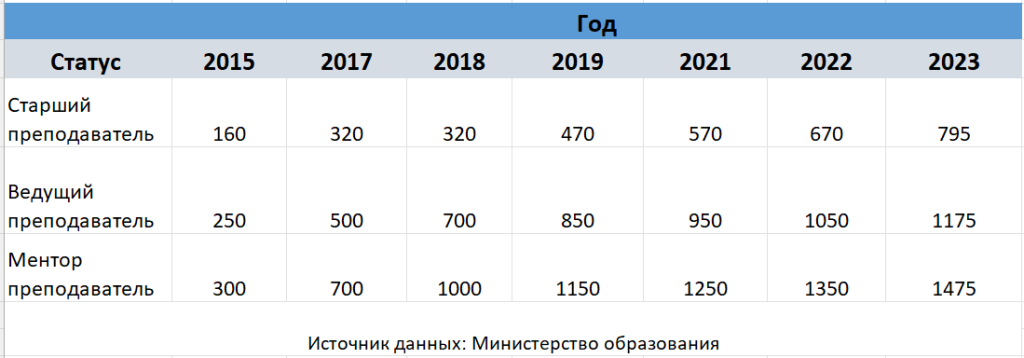 Зарплата учителей. Доплата к зарплате в зависимости от года и статуса. Сумма указана в лари/JAMnews