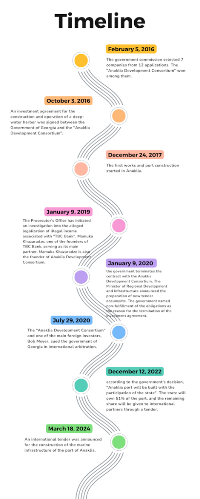 Проект строительства порта Анаклия