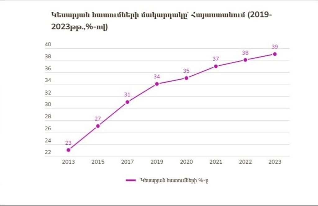 Կեսարյան հատումների մակարդակը ՀՀ-ում վերջին տարիներին