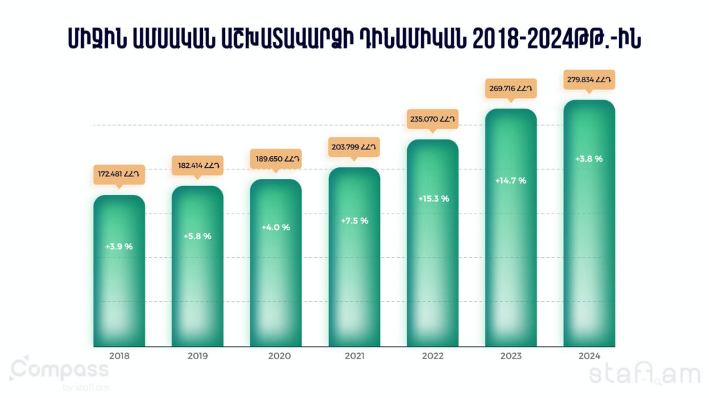 Միջին ամսական աշխատավարձի աճի դինամիկան