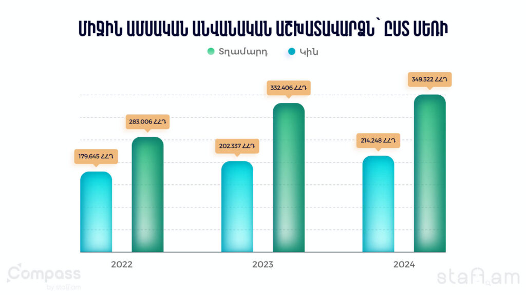 Միջին ամսական անվանական աշխատավարձն՝ ըստ սեռի
