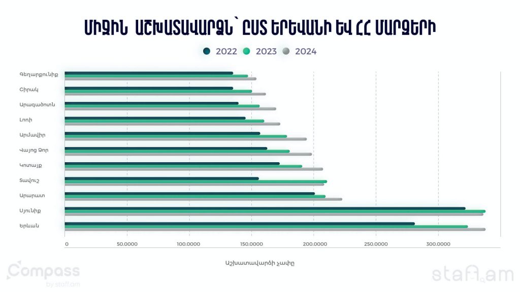 Միջին աշխատավարձն՝ ըստ Երևանի և մարզերի