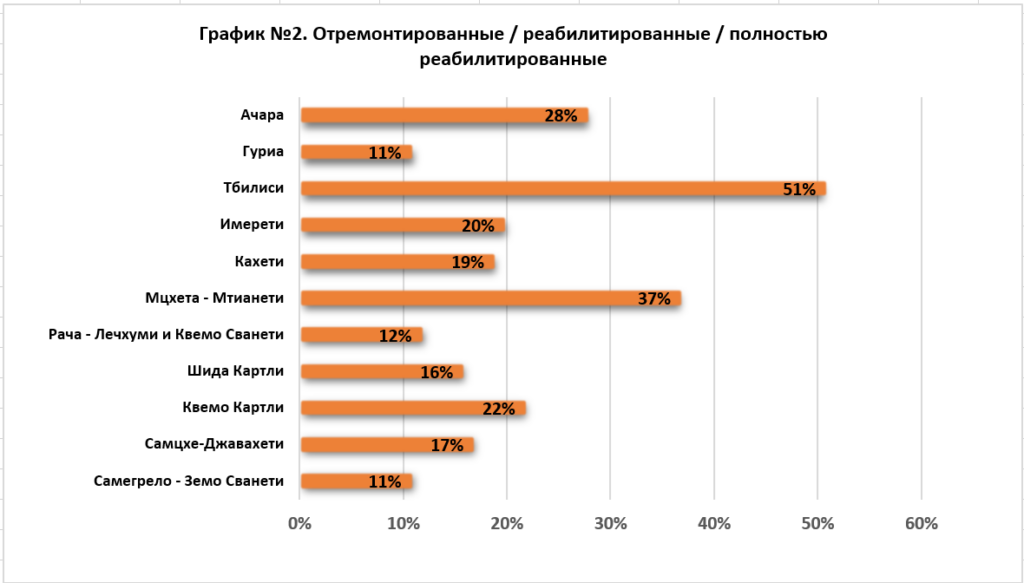 Исследование CCIIR по школам в Грузии