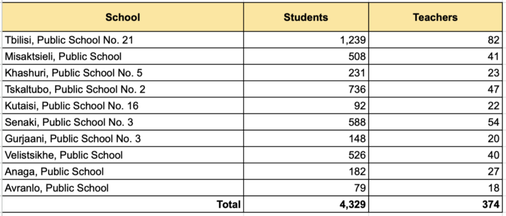 Number of pupils and teachers at the closed schools.