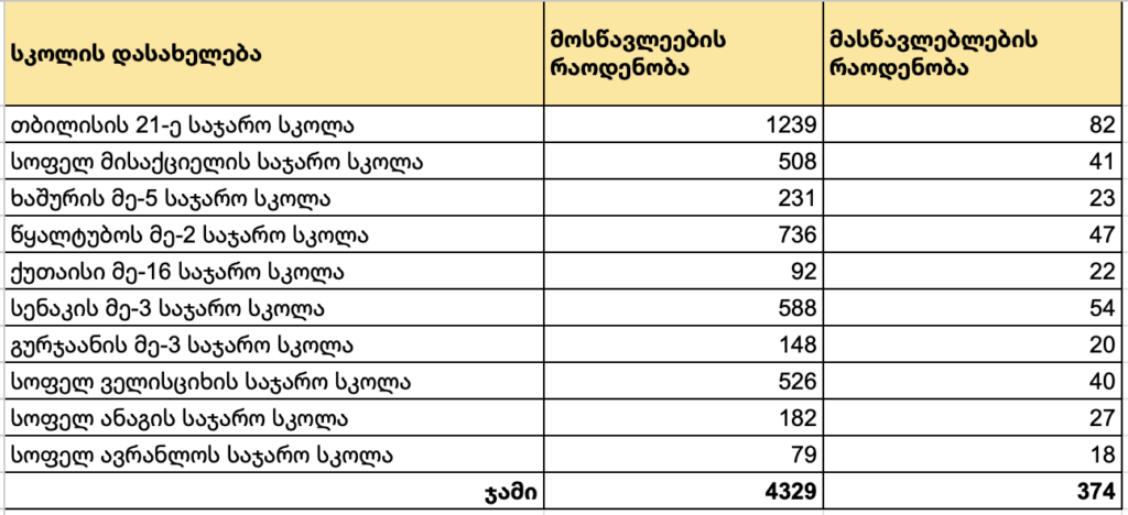 მოსწავლეთა და მასწავლებელთა რაოდენობა დაკეტილ სკოლებში. მონაცემები აღებულია სკოლების ოფიციალური პორტალიდან