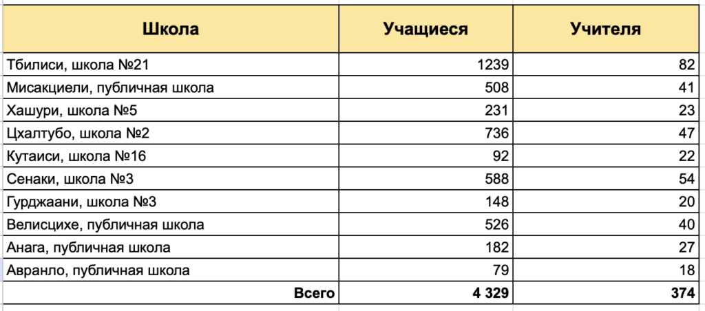 Список закрытых школ в Грузии